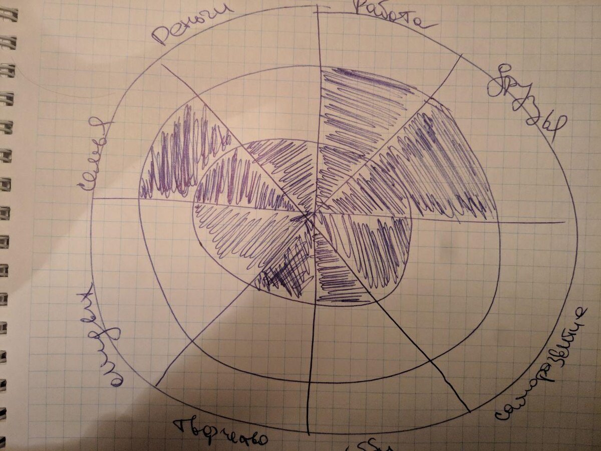 пример колеса баланса первого уровня