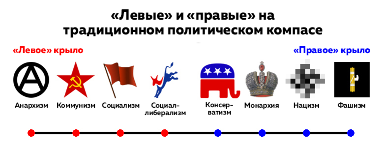 Лево минус. Схема политических идеологий левые правые. Левая и правая политическая идеология. Левые и правые идеологии схема. Политический спектр идеологий схема.