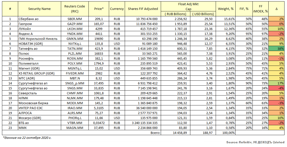 Russian index. Индекс MSCI Russia состав. Индекс MSCI Russia состав 2021. Индекс MSCI Russia состав 2020. MSCI Russia small cap состав.