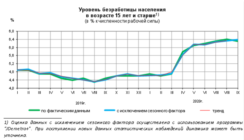 Диаграмма безработицы в россии