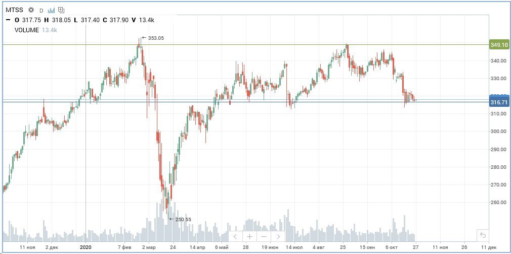 График за 2020 год.