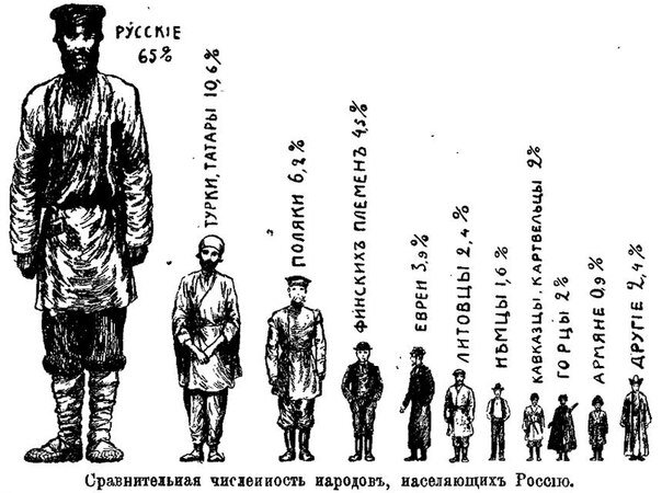 Источник: В Контакте История Руси !...  Обратите внимание: на рисунке ещё времён Российской империи нет украинцев и белорусов, они именуются также русскими.