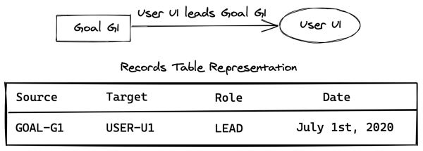 Ребро внутри таблицы записей
