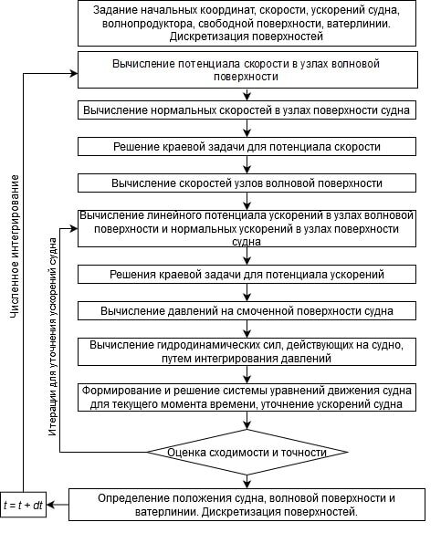 Рисунок 2 – Алгоритм расчета