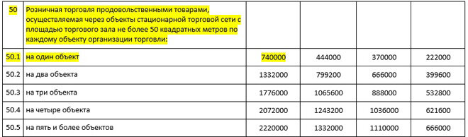 Потенциально возможный доход на розничный магазин в Перми