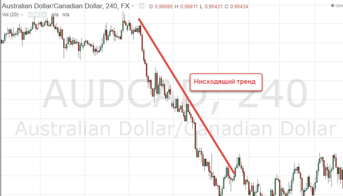 Тенденция вторая. Цена всегда движется в трендах.