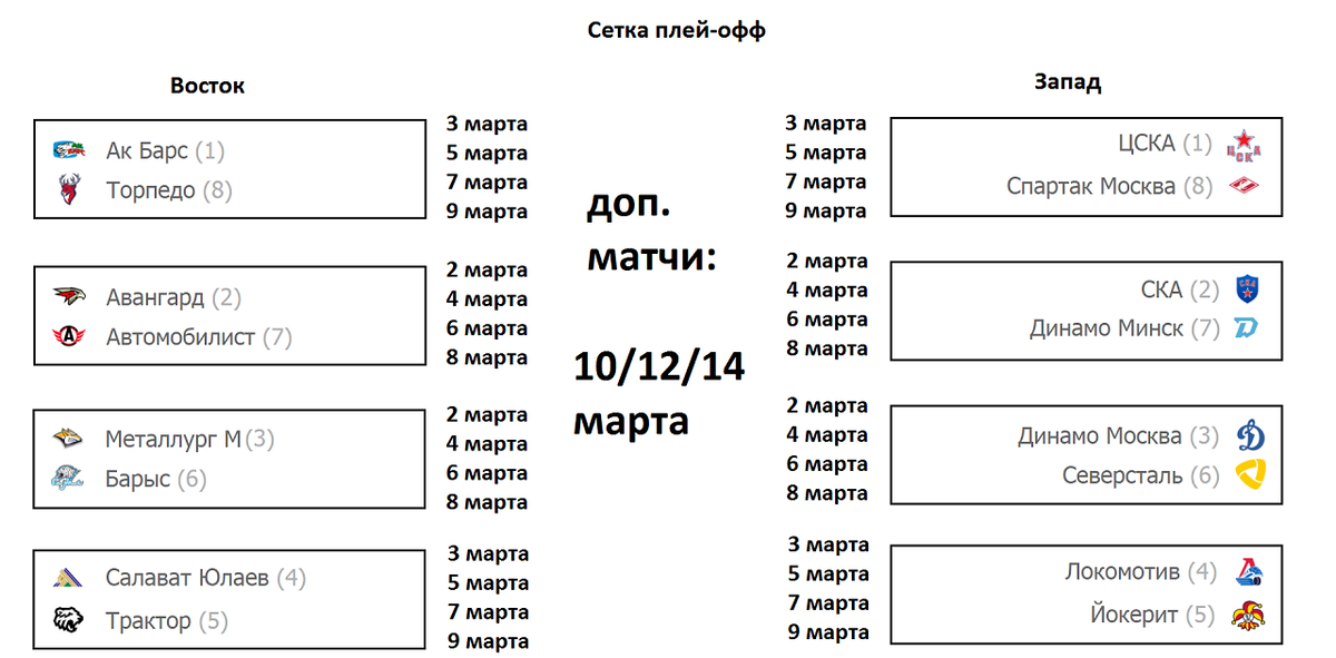 Турнирная таблица чемпионата кхл 2023 2024 хоккей. Кубок Гагарина 2021 плей-офф сетка. КХЛ Кубок Гагарина 2020 2021 таблица. Сетка плей-офф КХЛ 2020-2021. Таблица игр плей-офф Кубка Гагарина 2021.