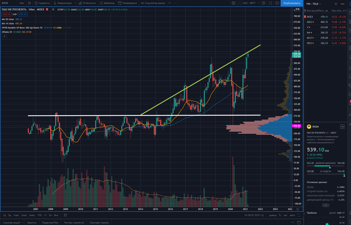 ROSN Месячный график