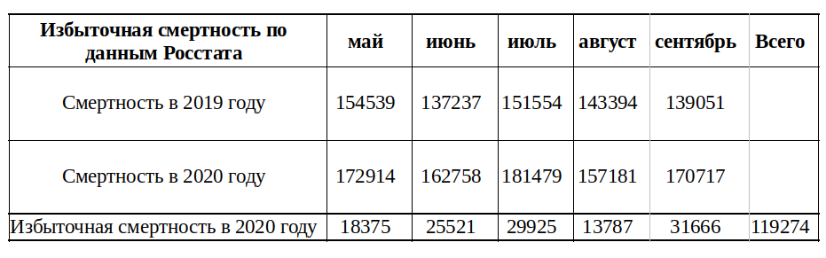  Источники:
май: https://rosstat.gov.ru/storage/mediabank/yjmHZnUV/edn05-2020.htm
июнь: https://rosstat.gov.ru/storage/mediabank/dUhQs3DJ/edn06-2020.htm
июль: https://rosstat.gov.ru/storage/mediabank/qESXsQHc/edn07-2020.htm
август: https://rosstat.gov.ru/storage/mediabank/fBtgkZHk/edn08-2020.htm
сентябрь: https://rosstat.gov.ru/storage/mediabank/vuOQk0xl/edn09-2020.htm
