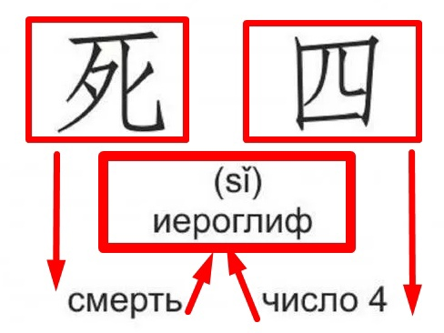 Какое число плохое. Цифра 4 в Японии. Иероглиф цифры 4 Япония. Японские цифры иероглифы. Несчастливое число в Японии.