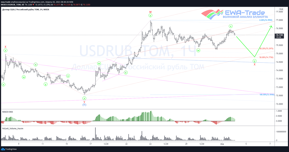 EWA-Trade | Доллар/рубль - Волновой анализ H1