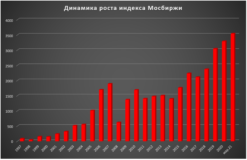 Рост индекса Московской биржи с 1997 года по 31 марта 2021 года.