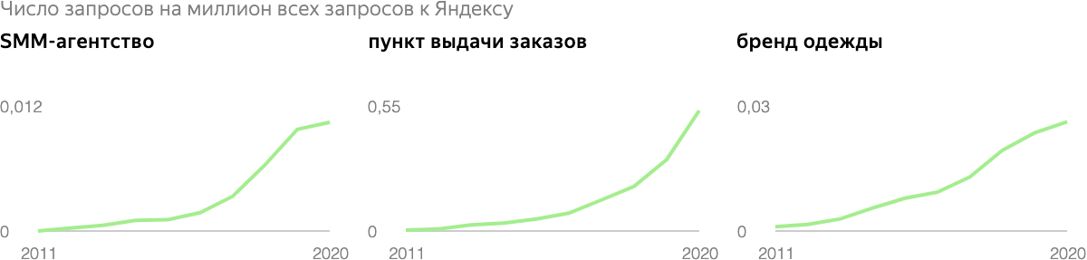 
По данным поиска Яндекса, 2011–2020