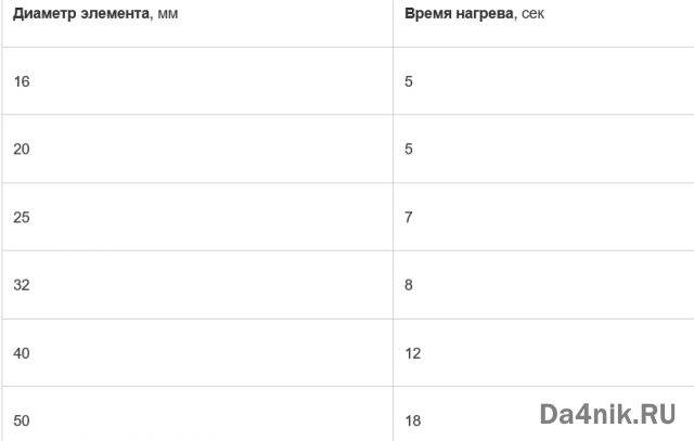 Критерии монтажа полипропиленовых труб отопления