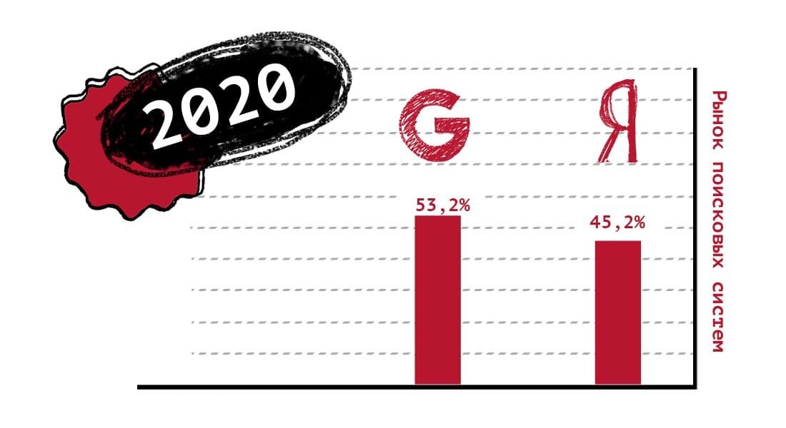 Доля использования Google и Яндекс в 2020 году