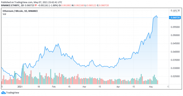 Отношения между ETH и BTC на Binance | Источник: BTC / ETH на TradingView.com