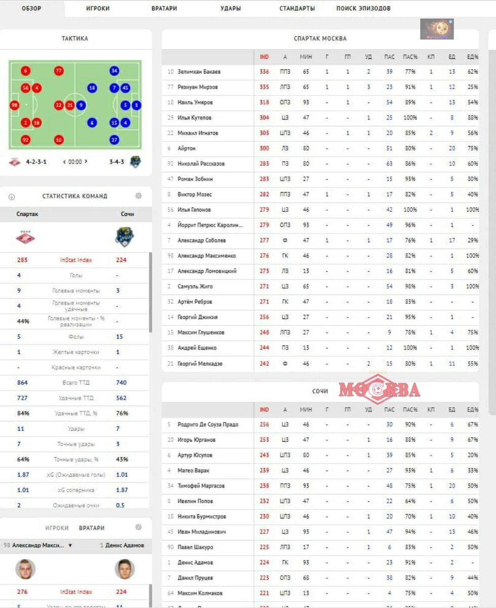 Скрин их Instat Index.  Статистика матча и футболистов. КП - ключевые передачи, ЕД - единоборства, Г - голы, ГП - голевые передачи. Листайте вправо
