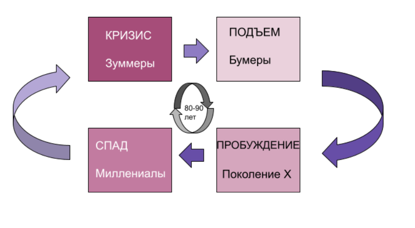 Поколение зумеры. Бумеры зуммеры миллениалы. Поколения бумеров зумеров. Теория поколений миллениалы зуммеры. Поколения по годам зуммеры.