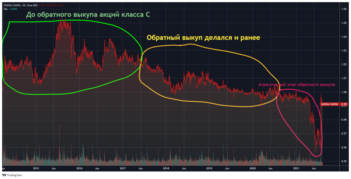 Отношение акций GOOG и GOOGL - сегодня 0,99, разница составляет 1%. В нормальной ситуации должно быть чуть выше единицы. В ситуации агрессивного обратного выкупа в неголосующих акциях было вплоть до 0,96.
