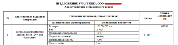 Такая заявка подлежит отклонению, несмотря на то, что характеристика поставляемого товара составлена правильно.