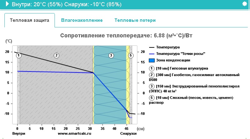 При какой толщине утепления Пеноплэксом, конденсация влаги в стене из газобетона будет отсутствовать4