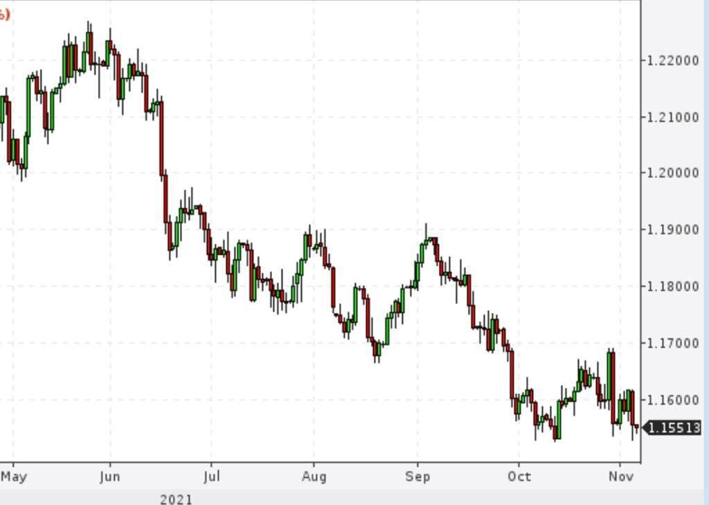 Курс евро к доллару США