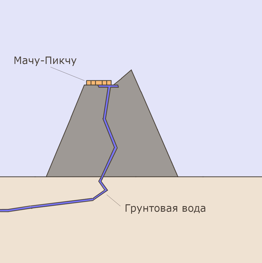 Рис. 1. Схема подачи воды в Мачу-Пикчу