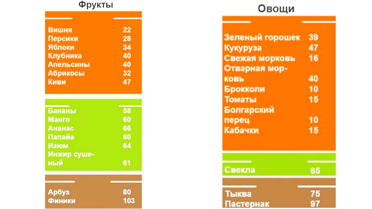 Похудеть на 5-10 кг за месяц дома без строгих диет (гликемический индекс,  клетчатка и ожирение) | Записки Зожника | Дзен