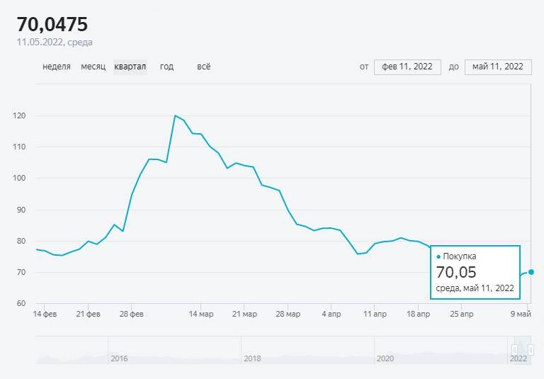 Динамика курса доллара США к рублю (USDTOM_UTS, MOEX)