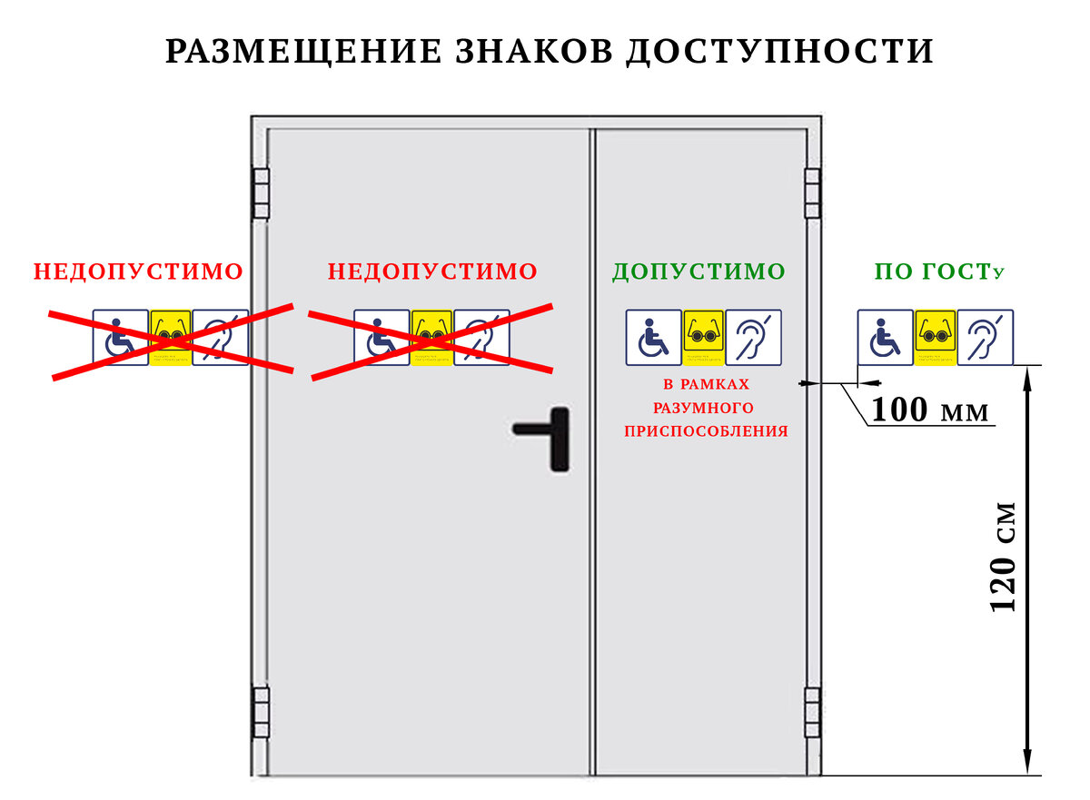 Места размещения знаков доступности