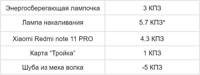 *дробные величины являются самыми критичными и бесчеловечными, ведь они предполагают расчленение бедных животных