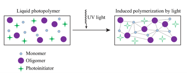 Схема, как фотополимер меняет свои физические свойства при участии света