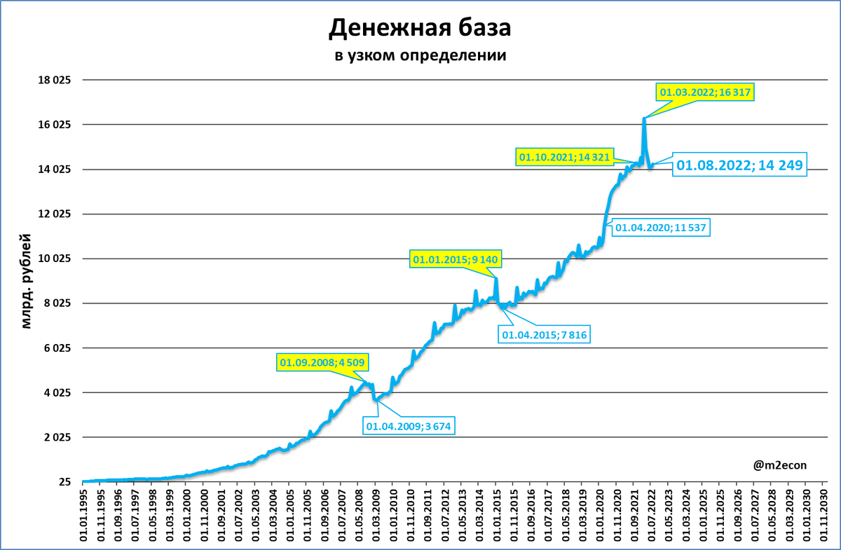 Узкая денежная база: -13% в реальном выражении за июль