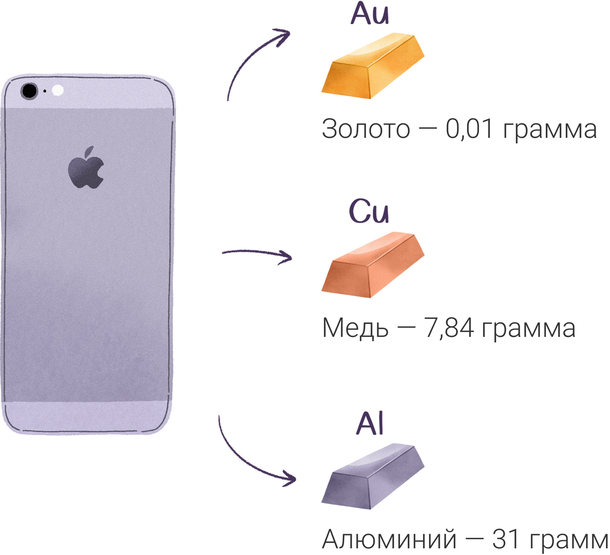 Ваш телефон состоит из золота — и поэтому его нельзя выкидывать | Зелёный  вектор | Дзен