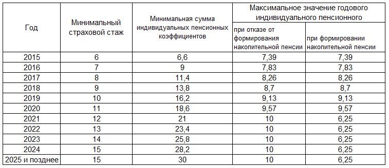 данные с сайта https://pfr.gov.ru/grazhdanam/pensions/kak_form_bud_pens/