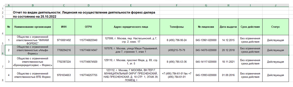 Альфа-Форекс — один из четырёх форекс-дилеров в России, у которых есть лицензия Центрального банка России, она действует бессрочно