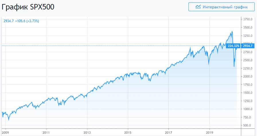 Вложение 1. График ETF-фонда S&P 500. (Американский рынок)