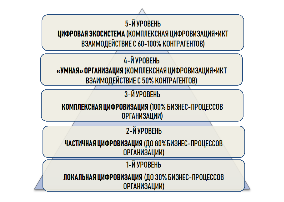 уровни цифровизации хозяйствующего субъекта