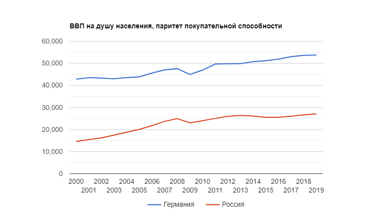 ВВП по ППС на душу населения. Источник данных ru.theglobaleconomy.com  