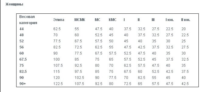 Нормативы по жиму лежа 2024. Жим лёжа нормативы женщины AWPC. AWPC нормативы жим лежа. КМС жим лежа нормативы. WPC нормативы жим лежа.