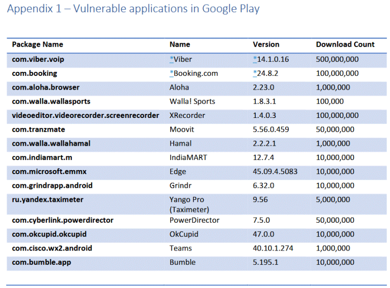 Пакеты разработчиков Microsoft Edge, Grindr, OKCupid, Cisco Teams, Viber и Booking.com