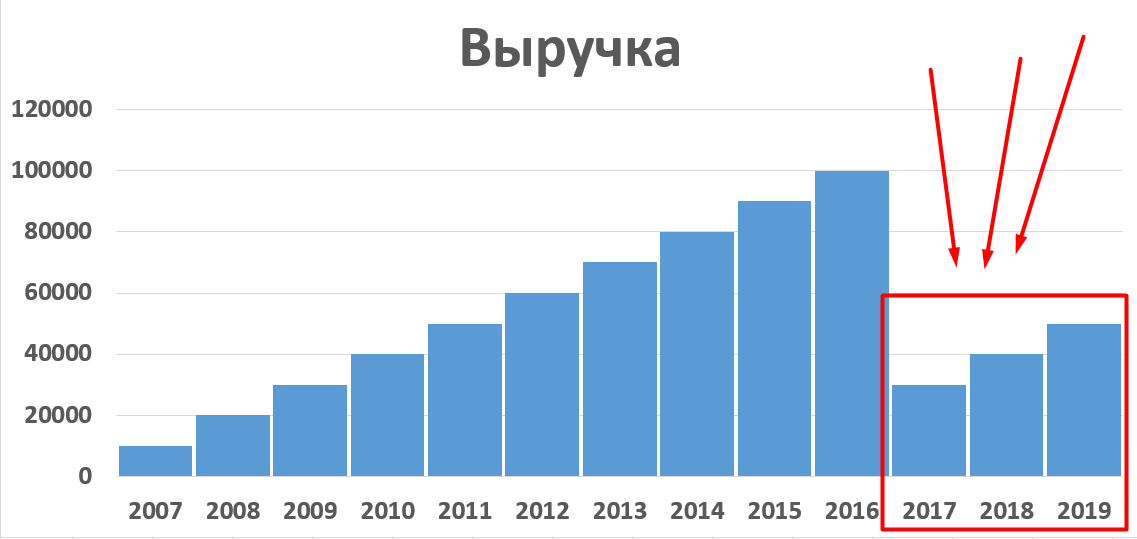 Ловушка рассмотрения исторических данных по выручке за короткий промежуток времени