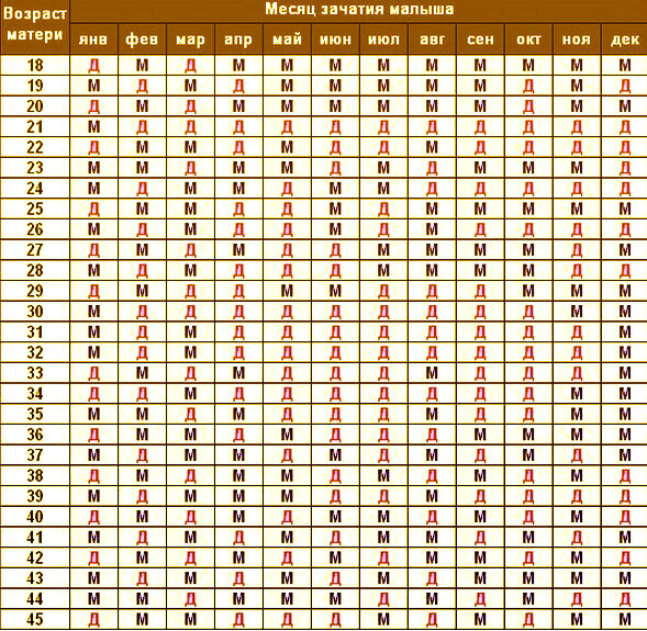 Таблица пола будущего ребенка. Китайский календарь определения. Пол ребенка по китайскому календарю. Китайский календарь определения пола. Китайский календарь пола будущего ребенка.