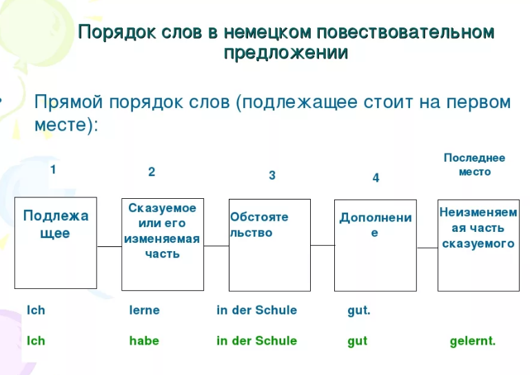 Порядок слов это в русском. Правила построения предложений в немецком языке таблица. Порядок слов в немецком предложении. Построение предложений в немецком языке схема. Порядок построения предложения в немецком языке.