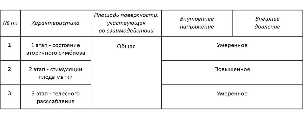 Таблица 1. Характеристика этапов взаимодействия плода и матки, предшествующих развитию чувства ошарашенности