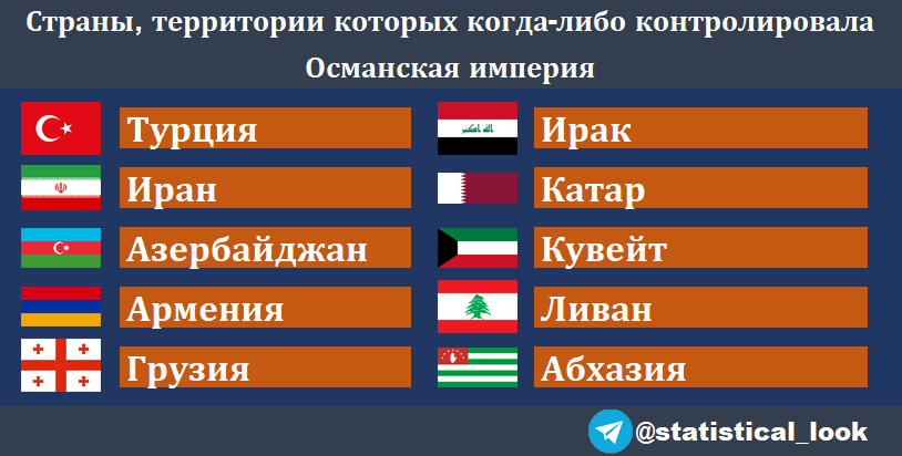 Территории современных стран, которыми владела Османская империя на пике своего могущества