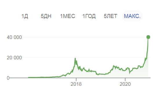 График изменения цены BTC, отражающий тенденцию её изменчивости в период с 2015 по 2021 годы.