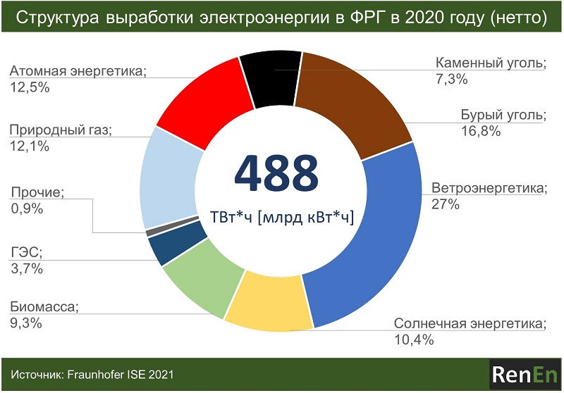 Сколько вырабатывает энергию. Структура выработки электроэнергии в Германии 2020. Структура энергетики Германии 2020. Структура потребления энергии в Германии. Структура источников электроэнергии в Германии.