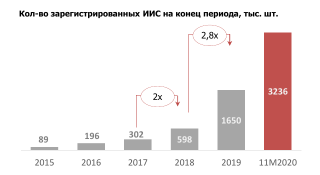 По данным Московской биржи и Банка России