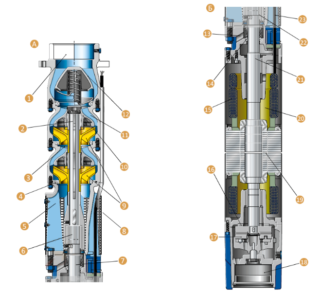 Насос погружной центробежный скважинный. Конструкция погружного электронасоса 3sp60/1.8. Насос для скважины 3qgd-75 конструкция. Шнековый глубинный насос для скважины.